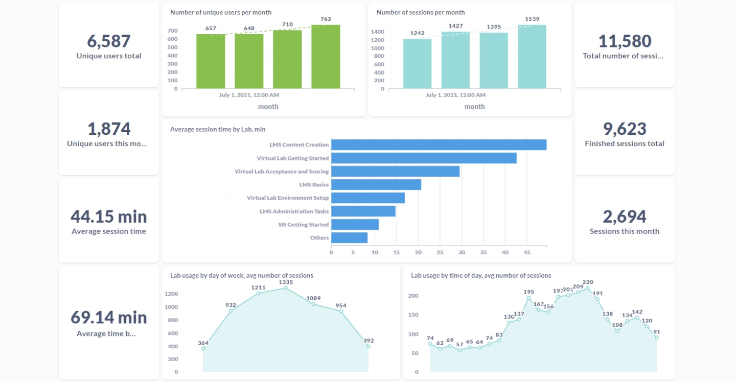Advanced Analytics and Progress Tracking